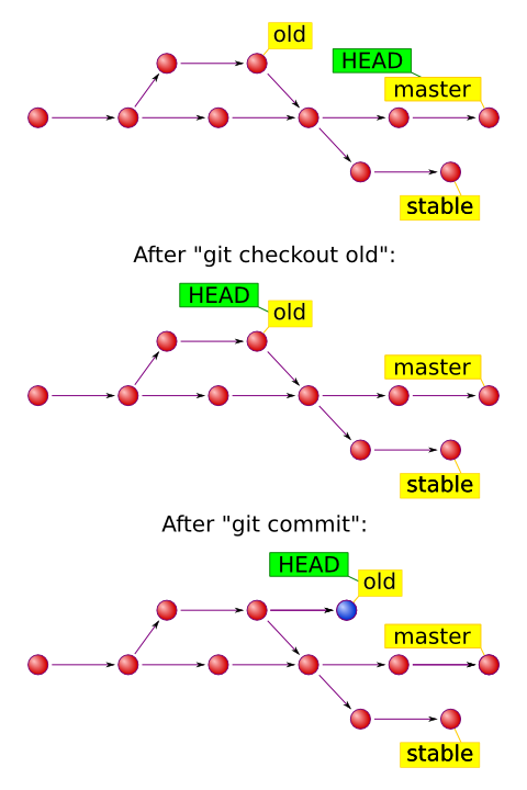 Git with branch HEAD