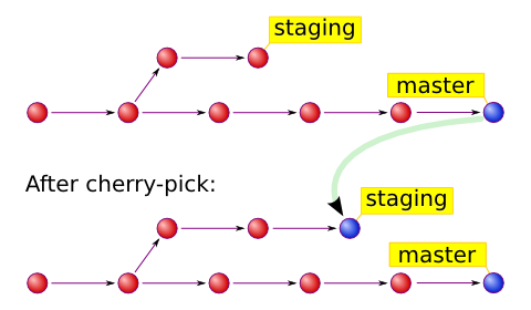 git cherry pick ocmmit and up