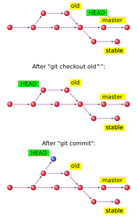 Git with detached HEAD