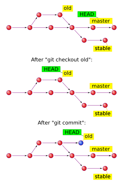 git reset to head