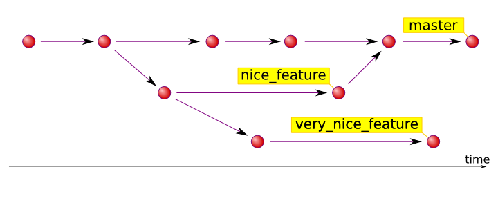 Git History