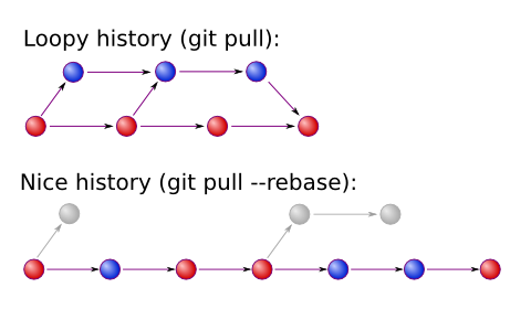 Git loopy and normal history